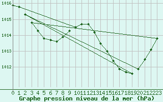 Courbe de la pression atmosphrique pour Verges (Esp)