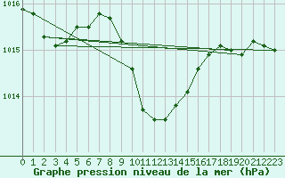 Courbe de la pression atmosphrique pour Duzce