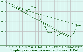 Courbe de la pression atmosphrique pour Die (26)