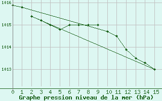 Courbe de la pression atmosphrique pour Grimentz (Sw)