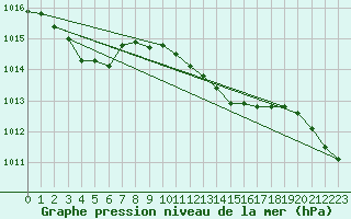 Courbe de la pression atmosphrique pour Manston (UK)