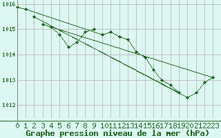 Courbe de la pression atmosphrique pour Hestrud (59)