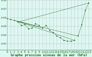 Courbe de la pression atmosphrique pour Albi (81)