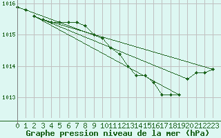 Courbe de la pression atmosphrique pour Melsom