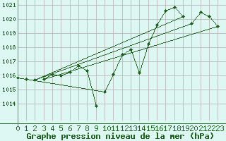 Courbe de la pression atmosphrique pour Fanaraken