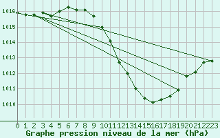 Courbe de la pression atmosphrique pour Lerida (Esp)