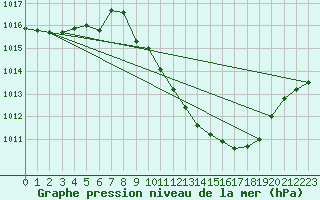 Courbe de la pression atmosphrique pour Feistritz Ob Bleiburg