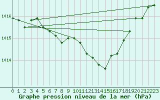 Courbe de la pression atmosphrique pour Caransebes