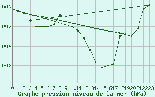 Courbe de la pression atmosphrique pour Le Vigan (30)