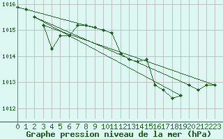 Courbe de la pression atmosphrique pour Ponza