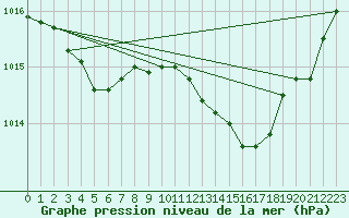 Courbe de la pression atmosphrique pour Thurey (71)