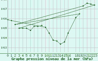 Courbe de la pression atmosphrique pour Innsbruck