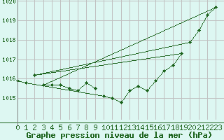 Courbe de la pression atmosphrique pour Arjeplog