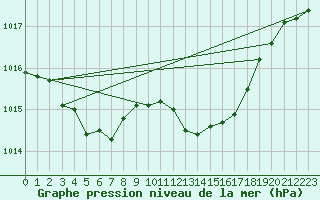 Courbe de la pression atmosphrique pour Boscombe Down