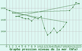 Courbe de la pression atmosphrique pour Comprovasco