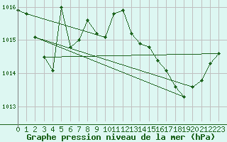 Courbe de la pression atmosphrique pour Valence (26)