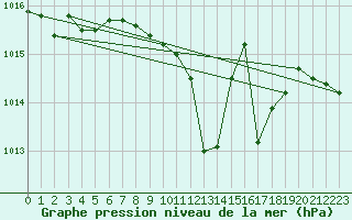 Courbe de la pression atmosphrique pour Frankfort (All)