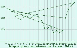 Courbe de la pression atmosphrique pour Voinmont (54)