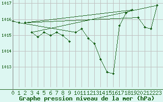 Courbe de la pression atmosphrique pour Locarno (Sw)