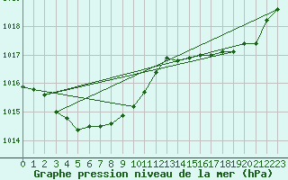 Courbe de la pression atmosphrique pour Hyres (83)