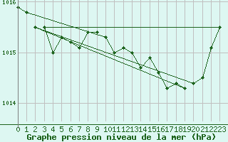 Courbe de la pression atmosphrique pour Saint-Brieuc (22)