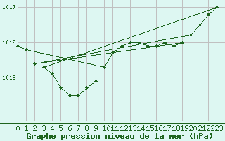 Courbe de la pression atmosphrique pour Merendree (Be)