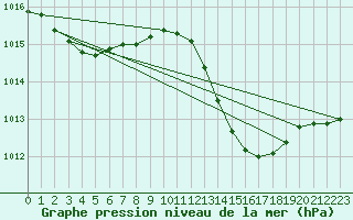 Courbe de la pression atmosphrique pour Montlimar (26)