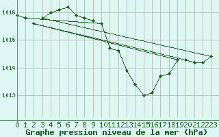 Courbe de la pression atmosphrique pour Miskolc