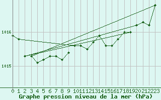 Courbe de la pression atmosphrique pour Crosby