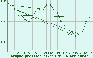 Courbe de la pression atmosphrique pour Cap Pertusato (2A)