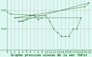 Courbe de la pression atmosphrique pour Straubing