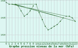 Courbe de la pression atmosphrique pour Trier-Petrisberg