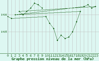 Courbe de la pression atmosphrique pour Weinbiet