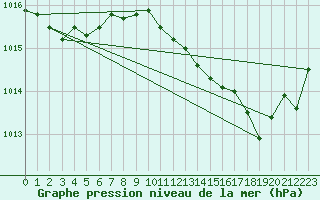 Courbe de la pression atmosphrique pour Leucate (11)