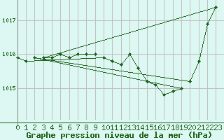 Courbe de la pression atmosphrique pour Xert / Chert (Esp)