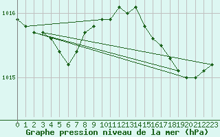 Courbe de la pression atmosphrique pour Le Touquet (62)
