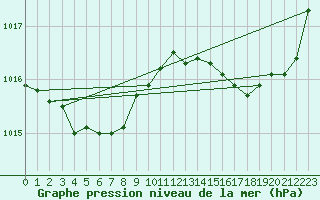 Courbe de la pression atmosphrique pour Lorient (56)