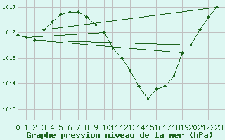 Courbe de la pression atmosphrique pour Novo Mesto