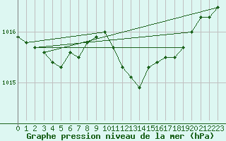 Courbe de la pression atmosphrique pour Offenbach Wetterpar