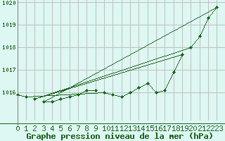 Courbe de la pression atmosphrique pour Nordkoster