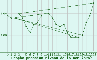 Courbe de la pression atmosphrique pour Valleroy (54)