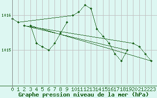 Courbe de la pression atmosphrique pour Cap Cpet (83)