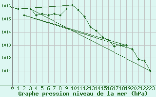 Courbe de la pression atmosphrique pour Berson (33)