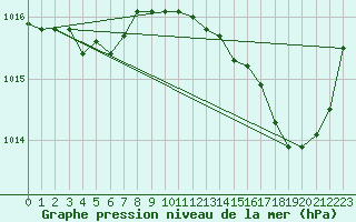 Courbe de la pression atmosphrique pour Mirebeau (86)