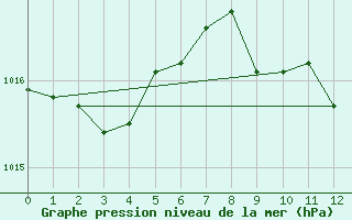 Courbe de la pression atmosphrique pour Decimomannu