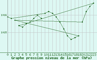 Courbe de la pression atmosphrique pour Palma De Mallorca