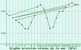 Courbe de la pression atmosphrique pour Mrringen (Be)