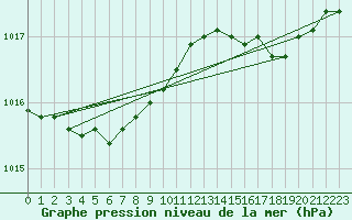 Courbe de la pression atmosphrique pour Bastia (2B)