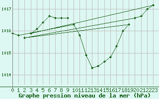 Courbe de la pression atmosphrique pour Cotnari