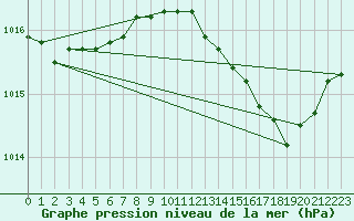 Courbe de la pression atmosphrique pour Rochegude (26)